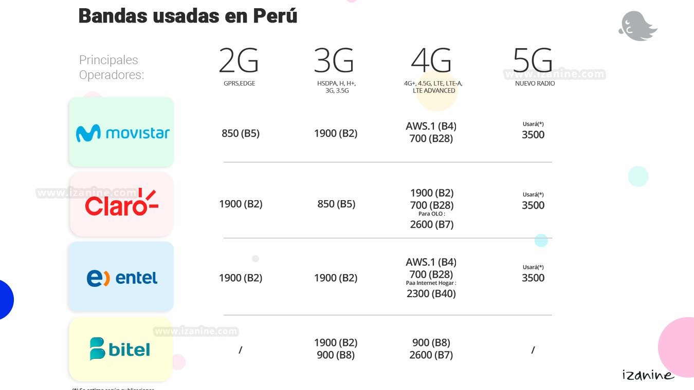 ¿Qué son las bandas de celulares y cuál es la más rápida en Perú?